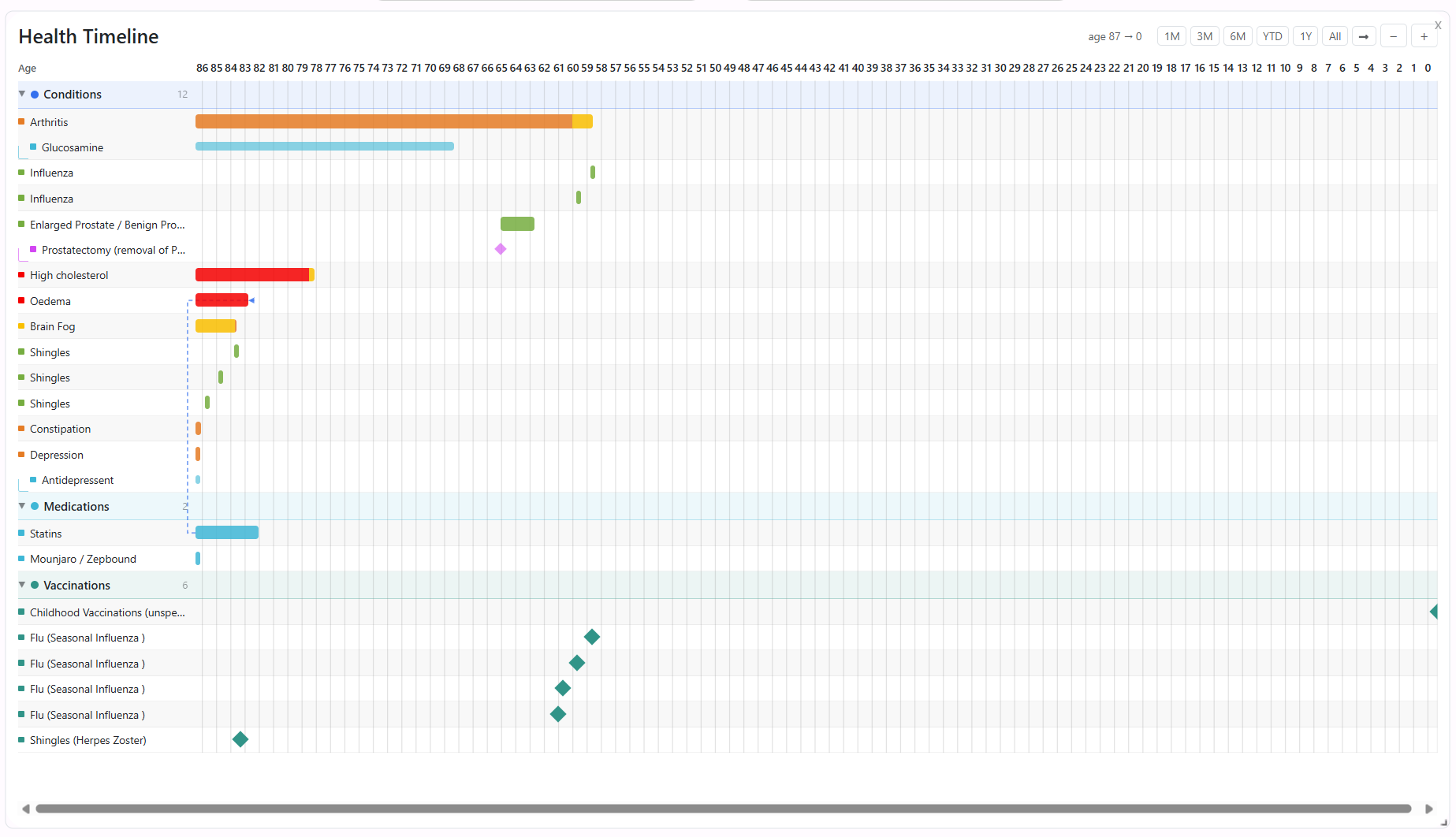 Health Journal timeline view showing conditions, medications, and vaccinations over time